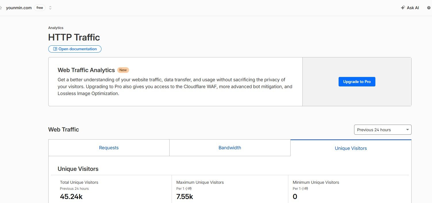 แดชบอร์ดทราฟฟิก Cloudflare ของ younmin.com — ผู้เข้าชม 45.24k คนใน 24 ชม.